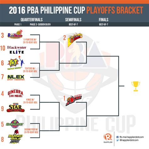 pba standing 2016|BRACKET: 2016 PBA Philippine Cup playoffs.